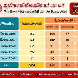 วันที่่ 24 มีนาคม 2568 สรุปจำนวนนักเรียนสมัครเข้าศึกษาต่อชั้น ม.1 และ ม.4 ปีการศึกษา 2568 ห้องเรียน ECD โรงเรียนพิบูลมังสาหารค่ะ ????‍????????‍???? ????️ ข้อมูล ณ วันที่ 24 มีนาคม 2568 ????